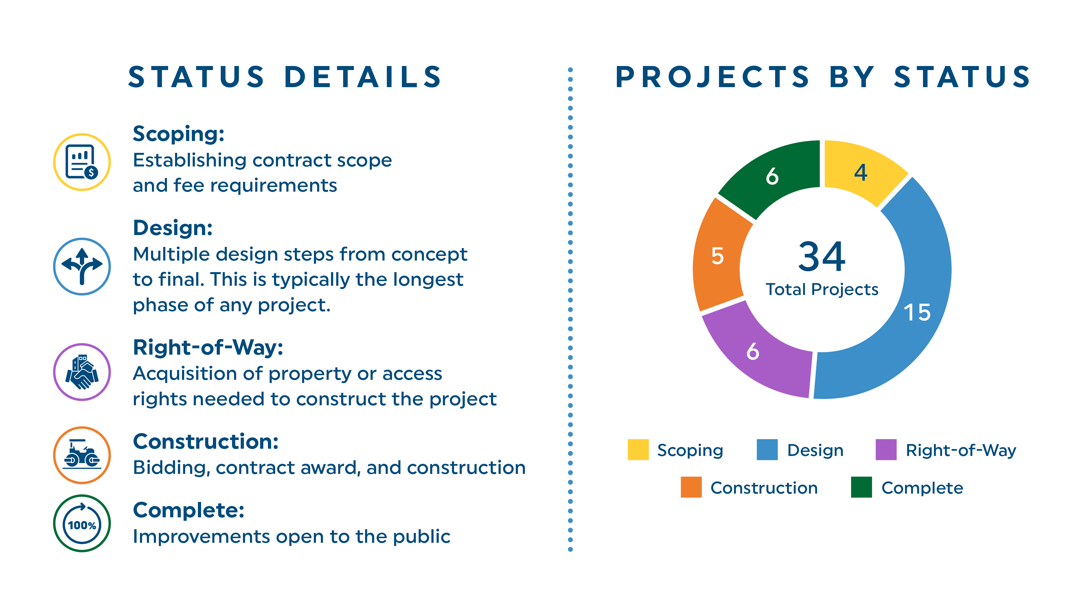 Pie chart of projects by status and an overview of each status. 