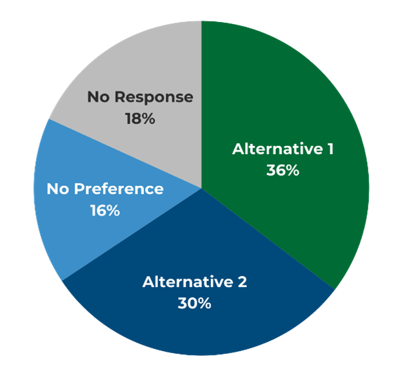 Survey results: No Response 18%, Alternative 1 36%, Alternative 2 30%, No Preference 16%