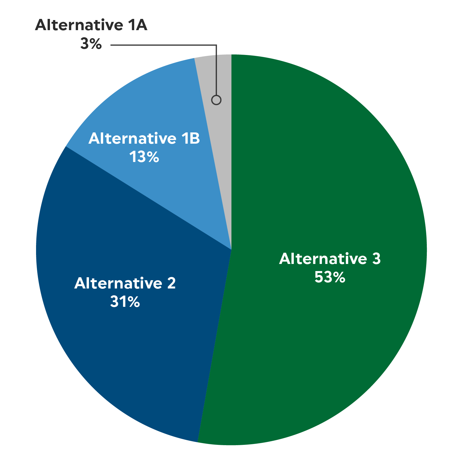 Pie chart of Oakbrook Area alternative preferences: Alternative 1A 3%, Alternative 1B 13%, Alternative 2 31%, and Alternative 3 53%