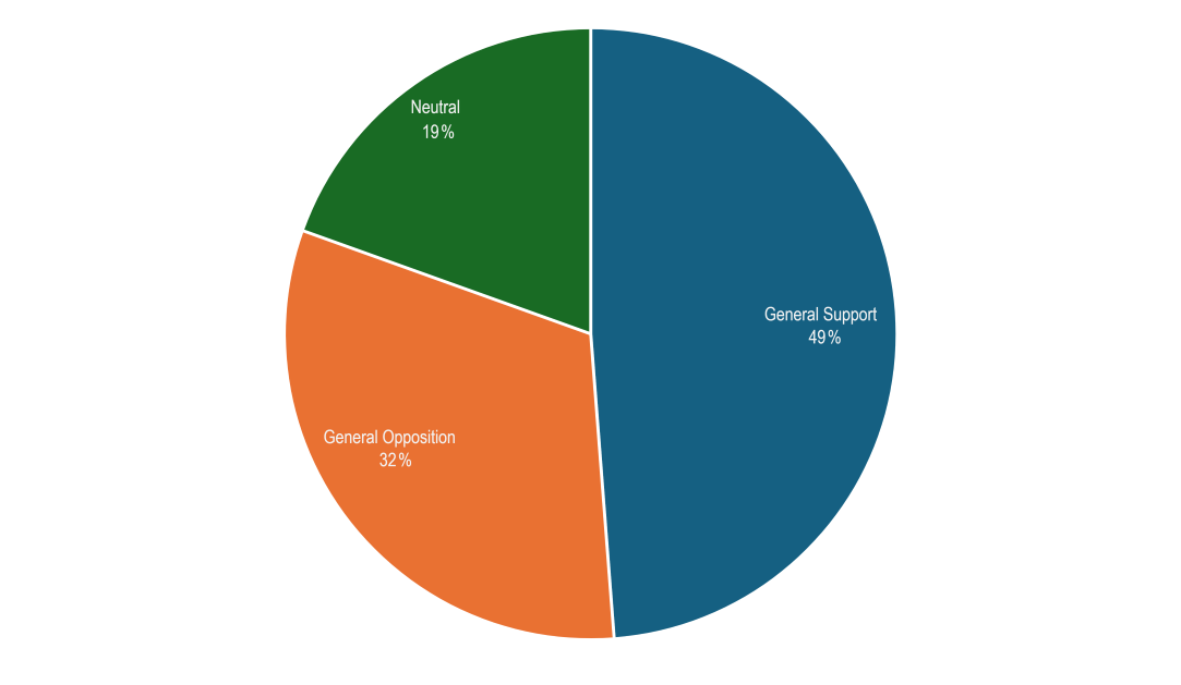 Pie chart showing public option of the project. 195 is neutral, 32% oppose the project and 49% support it. 