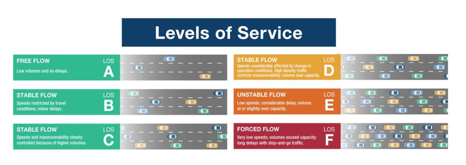 Level of service diagram showing the six levels of service with A being the best and F as the worst. 