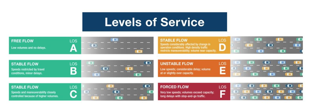 Overview of levels of service ranking them A through F. Where A is free flow and F is forced flow. 