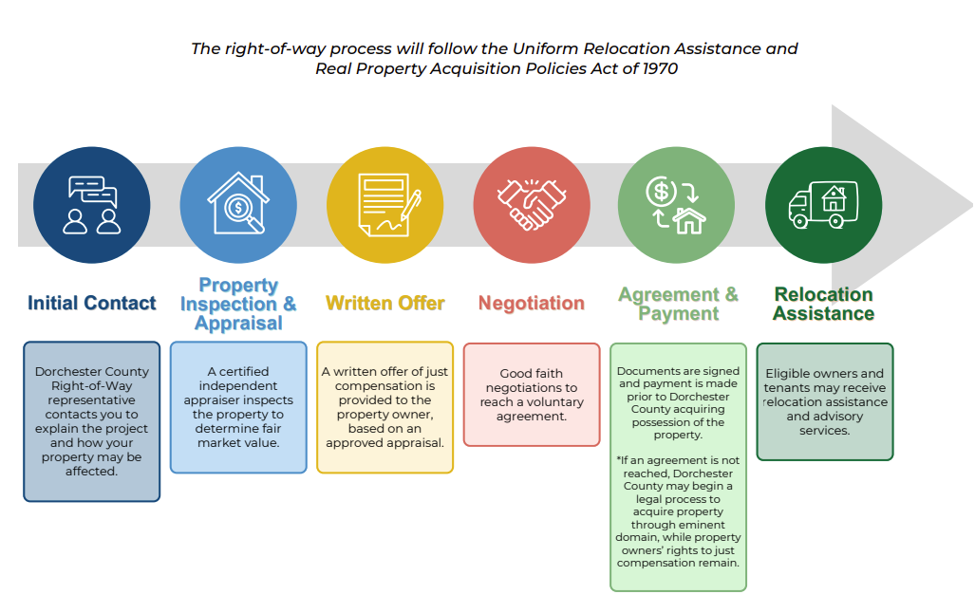 Flowchart of right-of-way process showing: Initial contact, property inspection & appraisal, written offer, negation, agreement, and payment, and relocation assistance. 