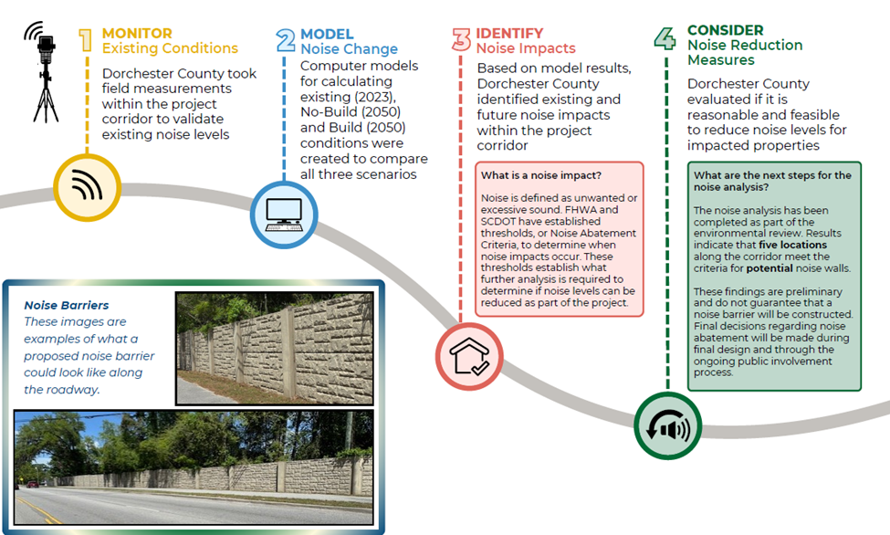 Overview of the four step process assess the need for noise barriers. Steps include: Monitor Existing Conditions, 2. Model Noise Change, 3. Identify Noise Impacts, and 4. Consider Noise Reduction Measures. 